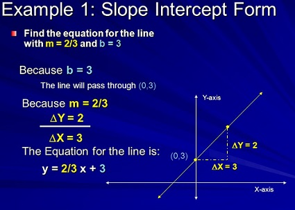 Slope Intercept Form